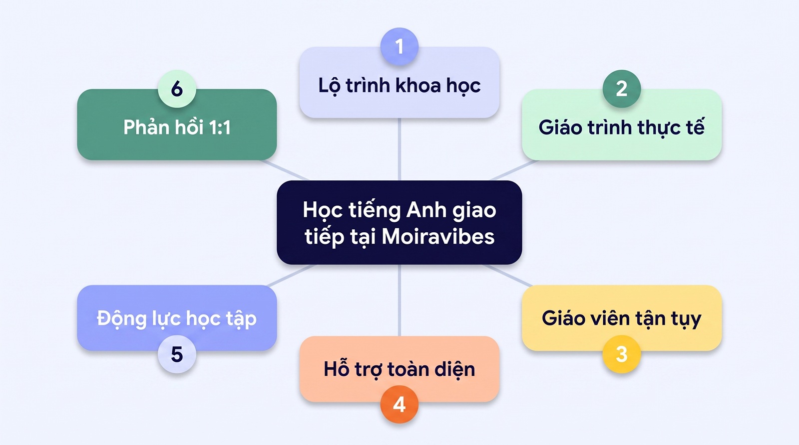 Khoa-hoc-phat-am-tieng-anh-moiravibes.jpeg