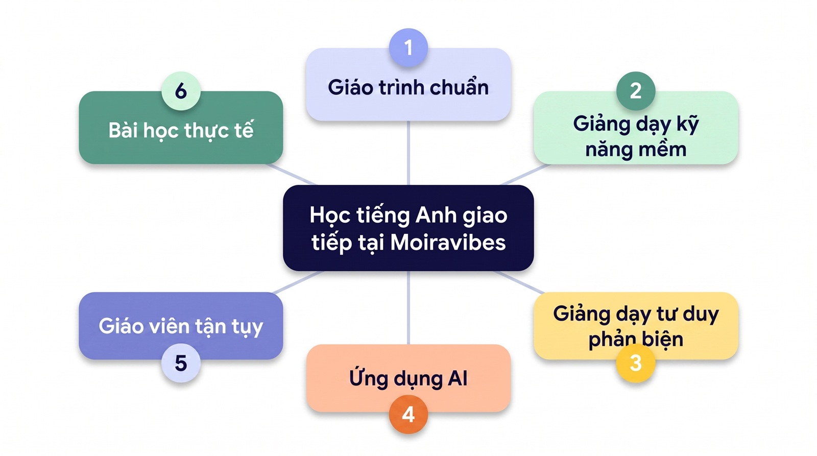 uu-diem-Khoa-hoc-tieng-Anh-giao-tiep-cong-so-tai-Moiravibes.jpeg