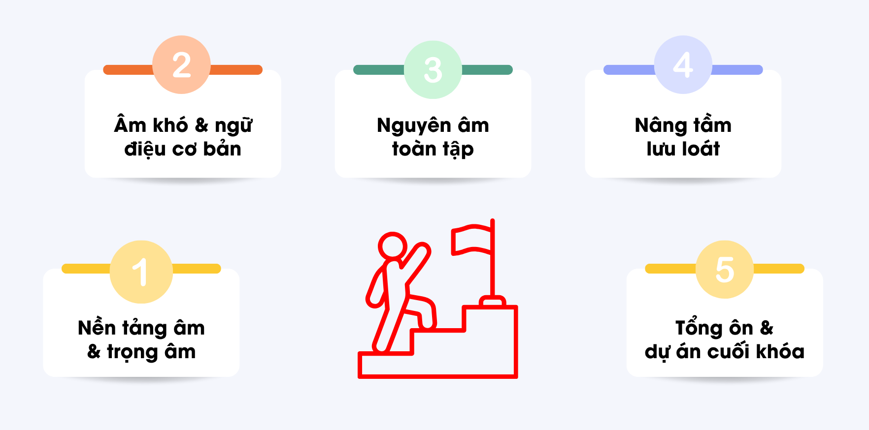 Chương trình khóa học phát âm tiếng Anh tại Moiravibes